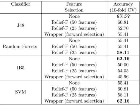 Table 4.4: Performance of Classifier Models for 3D Features Performing 10-Fold Cross Validation