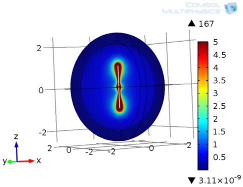 Figure 4.5: PML is correctly set: at the boundaries the filed is null.