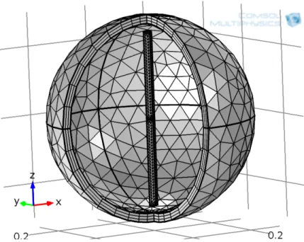 Figure 4.7: Meshing: different objects are meshed using different element size