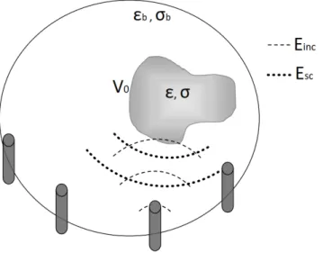 Figure 1.4: Schematized microwave imaging system. A system of antennas irradiate a medium with  b and σ b , in which is embedded a target with  and σ.