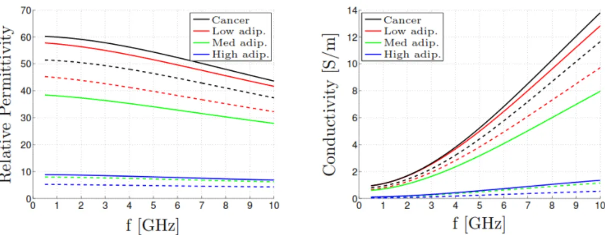 Figure 1.7: Permittivity and conductivity values from the University of Wisconsin, Madison study [23]