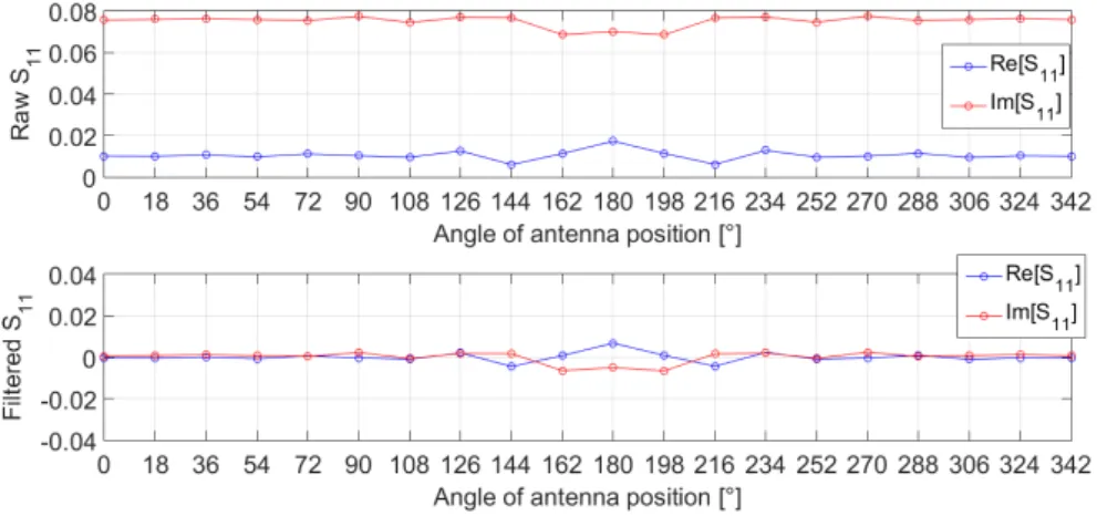 Figure 2.2: S 11 raw signal, top graph, and filtered signal with average trace subtraction, bottom graph