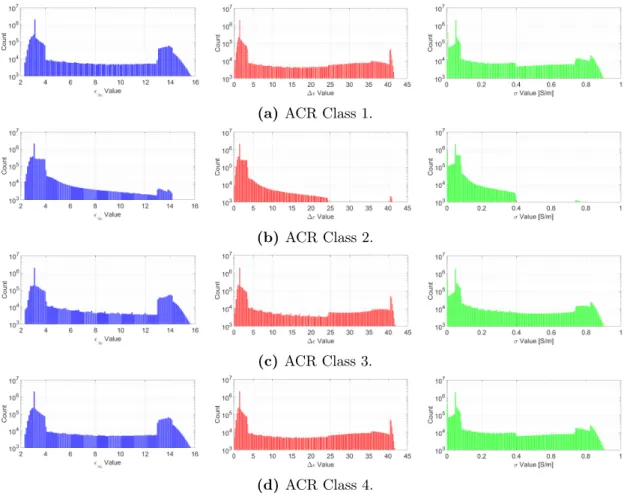Figure 2.4: The Histogram distribution of Debye parameters for each phantom classes: ε ∞ - -distribution (blue colour), ∆ε--distribution (red colour) and σ--distribution (green colour).