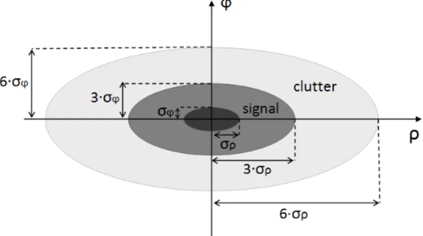 Figure 2.6: Signal and Clutter ellipses centered in centroid, in ρ, φ coordinate system.