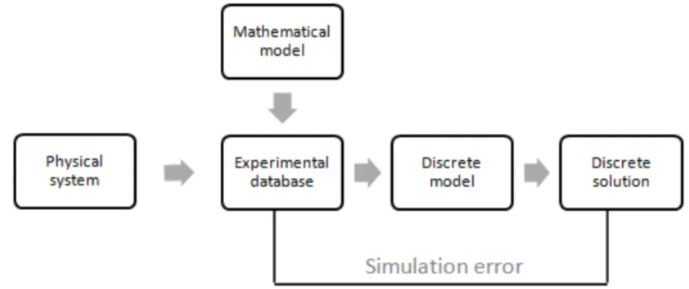 Figure 3.1: Model updating process in the The finite element method (FEM).