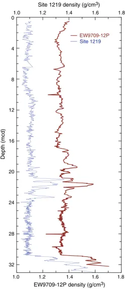 Figure F23. Density record of site survey piston Core EW9709-12P compared to density record of Site 1219.