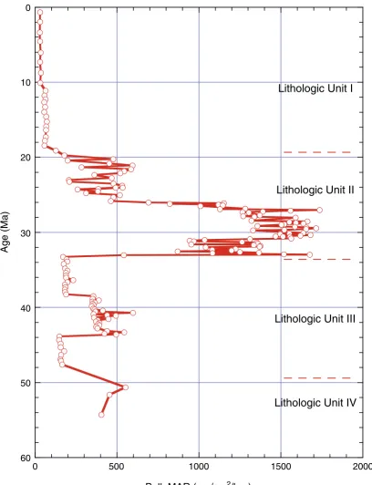 Figure F24. Bulk mass accumulation rates (MARs) for Site 1219.