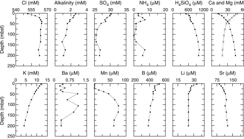 Figure F25. Interstitial water data from Site 1219. Solid circles = Ca, crosses = Mg.