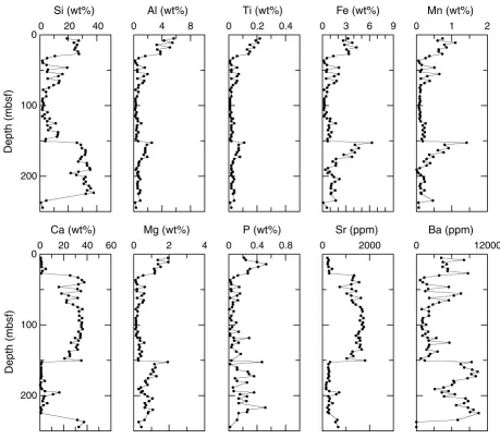 Figure F26. Bulk-sediment data from Site 1219. Ca values higher than 35.9 wt% are out of the range of thestandards (see “Geochemistry,” p