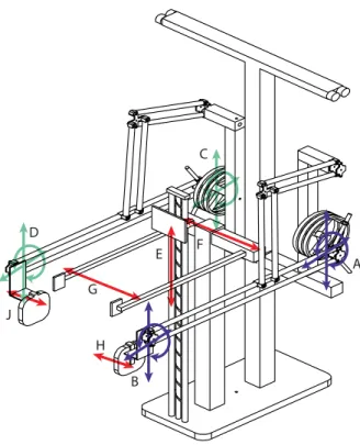 Figure 3.1: Kinematics of AssistOn-GAIT [treadmill version] (A-B) Left 3RRP mechanism and its motion transmitted to human connection (C-D) Right 3RRP and its motion transmitted to human connection (E) Movements of BWS system (F-G) Movement of LPAM (H-J) Pa