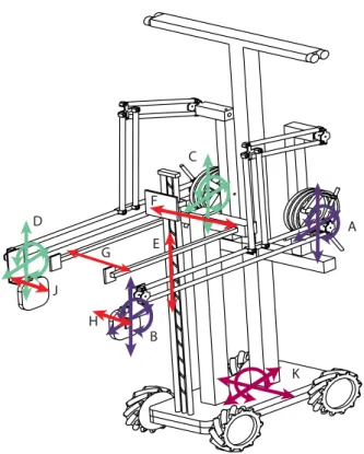 Figure 3.2: Kinematics of AssistOn-GAIT [mobile version] (A-B) Left 3RRP mechanism and its motion transmitted to human connection (C-D) Right 3RRP and its motion transmitted to human connection (E) Movements of BWS system (F-G) Movement of LPAM (H-J) Passi