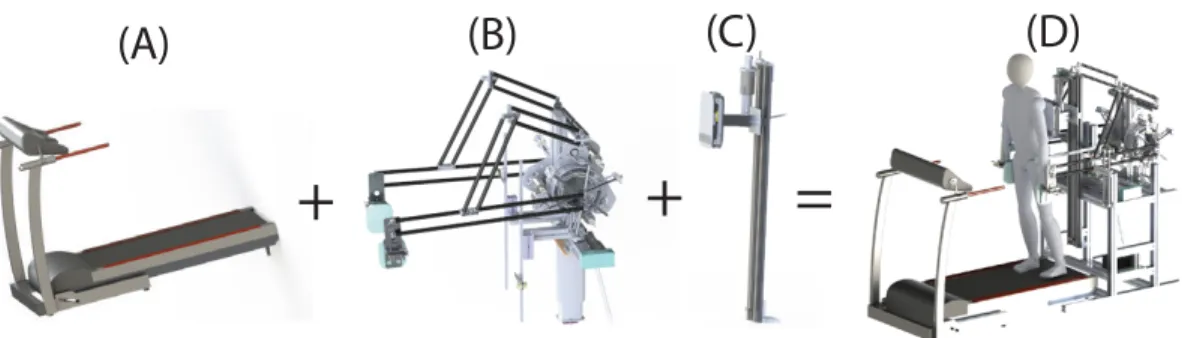 Figure 3.4: Modules of the Treadmill version of AssistOn-GAIT (A) Tread- Tread-mill (B) Pelvis-hip exoskeleton (C) Body weight support system (D) Full system