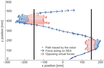 Figure 5.6: Virtual xtures are implemented at x = ±150 mm. The smooth movements of the device under user applied forces and guidance forces  ren-dered due to the virtual xtures are presented.
