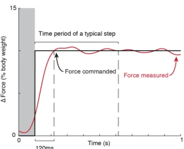 Figure 2.2: Open loop force control - responsiveness 