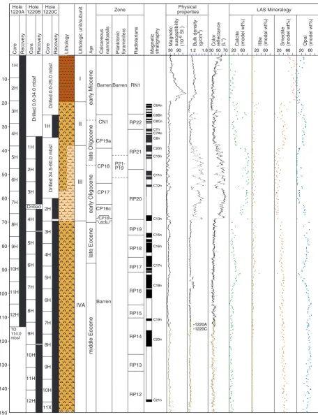 Figure F3. Lithologic summary for Site 1220. LAS = light absorption spectroscopy, TD = total depth