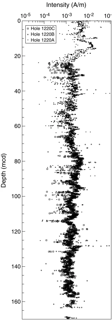 Figure F9. Archive-half magnetization intensities after AF demagnetization at a peak field of 20 mT fromHoles 1220A, 1220B, and 1220C.