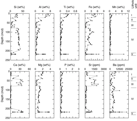 Figure F20. Bulk-sediment data from Site 1220. Ca values higher than 35.9 wt% are out of the range of thestandards (see “Geochemistry,” p