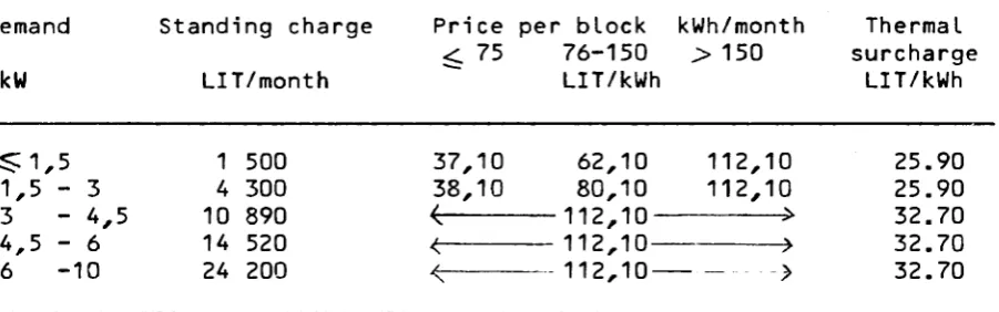 Table 14 in annex gives the prices recorded. 