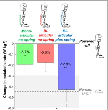 FIGURE 2 | Metabolic rate. Vertical bars show the change in metabolic rate compared to walking while wearing the exoskeleton powered-off