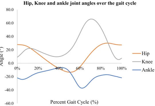Figure 2-5: Joint torques over the gait cycle  Figure 2-4: Joint angles over the gait cycle 