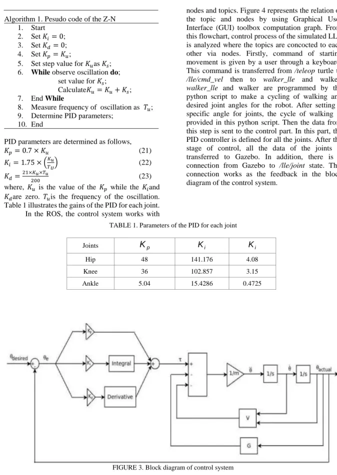 Table 1 illustrates the gains of the PID for each joint. 