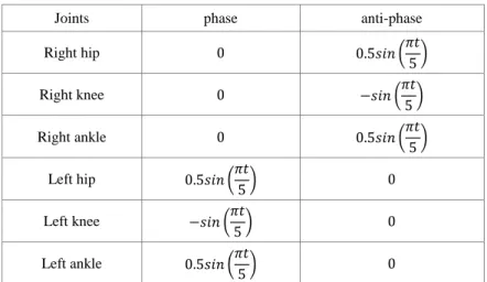 TABLE 2. The equation of desired angular trajectory for each joint 