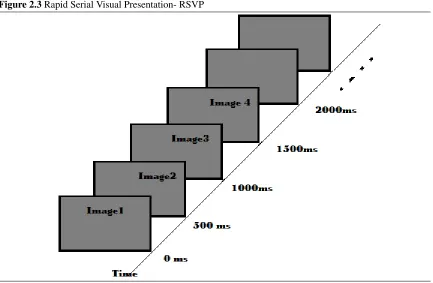Figure 2.3 Rapid Serial Visual Presentation- RSVP
