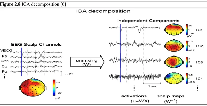 Figure 2.8 ICA decomposition [6]