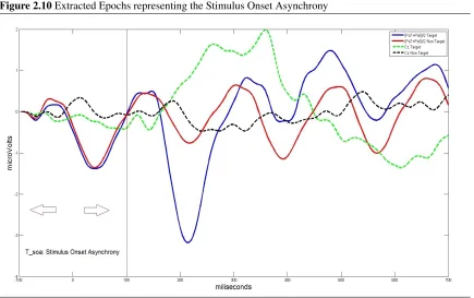 Figure 2.10 Extracted Epochs representing the Stimulus Onset Asynchrony