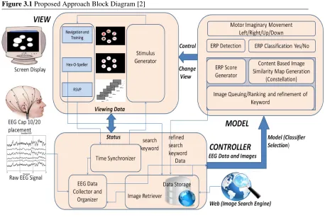 Figure 3.1 Proposed Approach Block Diagram [2]