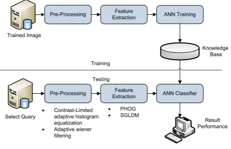 Figure 1: Proposed System Functional Diagram  