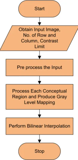 Figure 2 : Contrast Limited Adaptive Histogram 