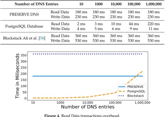 Table 2. Read Data/Write Data transaction time in milliseconds (ms) per number of DNS entries.