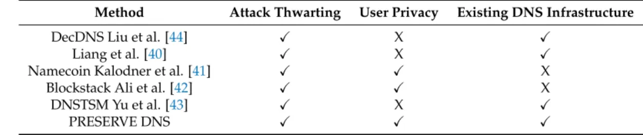 Table 1. Comparison of methods.