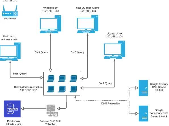 Figure 2. Privacy Preserving Passive (PRESERVE DNS) proof-of-concept implementation architecture for the test data collection.
