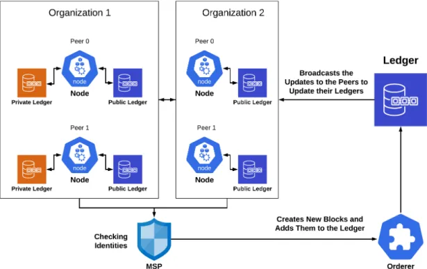 Figure 3. Hyperledger fabric infrastructure.