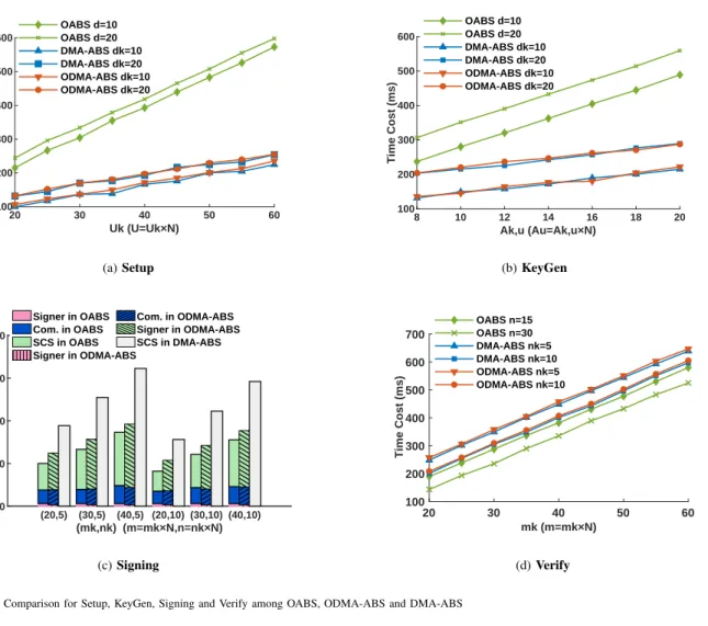 Fig. 2. Efficiency Comparison for Setup, KeyGen, Signing and Verify among OABS, ODMA-ABS and DMA-ABS