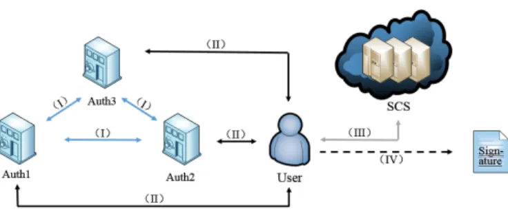 Fig. 1. System Architecture: “Auth1, Auth2, Auth3” refer to different attribute authorities, “User” refers to the signer who would like to generate the signature, “SCS”