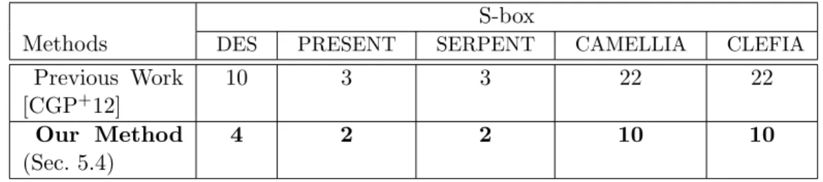 Table 5.1: Number of non-linear multiplications required for the CGPQR generic higher-order masking scheme.