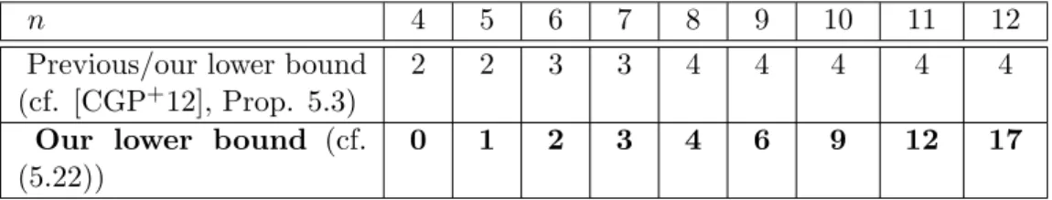 Table 5.2: Lower bound for non-linear complexity in F 2 n .