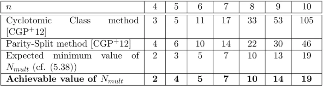 Table 5.3 lists the expected minimum number of non-linear multiplications, as determined by (5.38), for binary fields F 2 n of practical interest