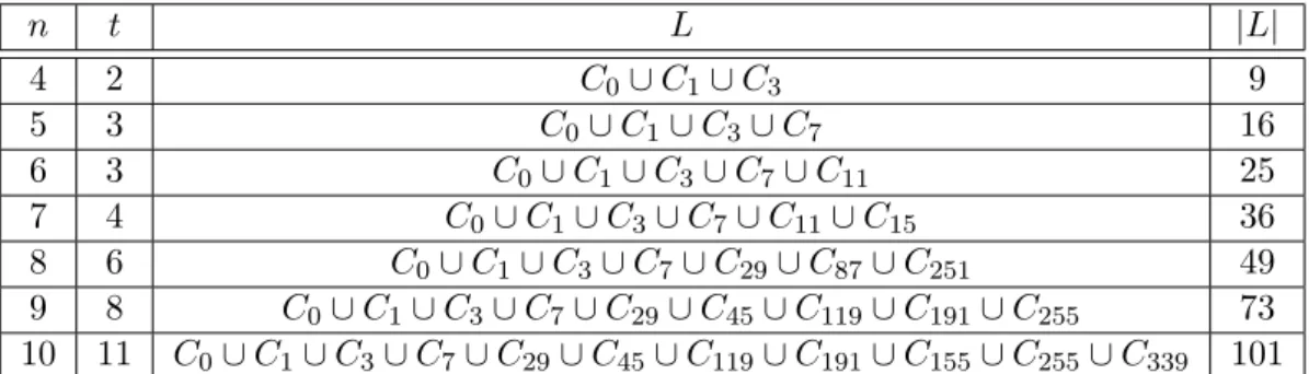 Table 5.4: Heuristics for choosing parameters t and L.