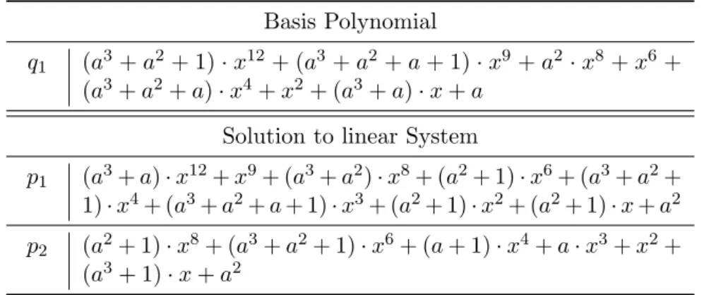 Table 5.5: Basis polynomial q 1 (x) for 4-bit S-boxes, and solutions p 1 (x), p 2 (x) to PRESENT S-box