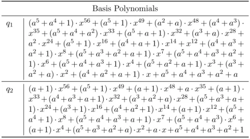 Table 5.7: Solution to the system of linear equations for DES S-box (S 1 ). The irreducible polynomial is a 6 + a + 1 over F 2 .