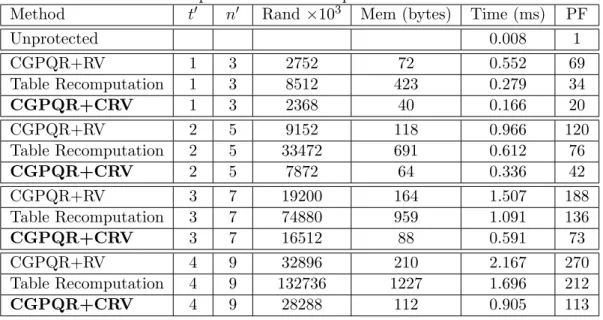Table 5.8: Comparison of secure implementations of DES.