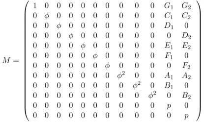 Figure 2.1: The matrix M for the case n = 2. Let φ = 2 k−m .