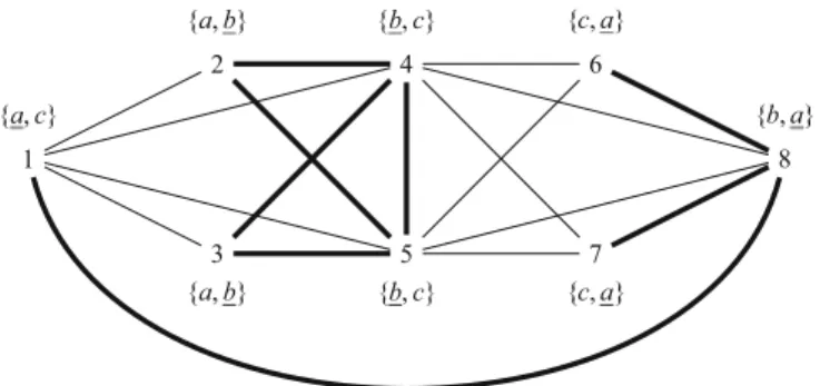 Fig. 1 A graph with a color set assignment. The bold edges indicate pairs of players choosing the same color