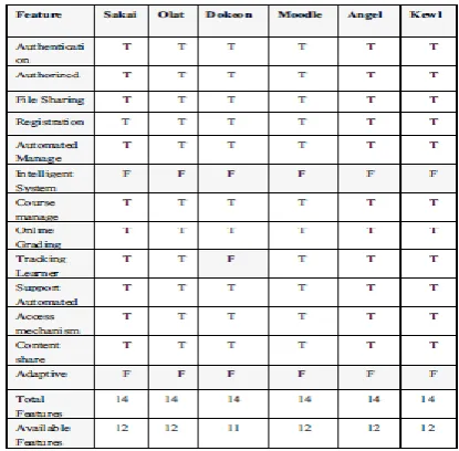 Table 1: Comparison of E-Learning Management System With Features 