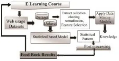 Fig 4 Evaluating of Learner Behavior  V. TOOLS FOR EDUCATIONAL DATA MINING There are many free tools available i.e