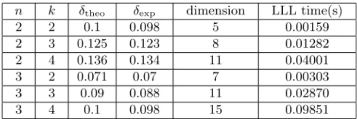 TABLE 2. Experimental Results (RSA-S1) – Average running times (in seconds) of the LLL algorithm and the Gr¨ obner basis computation
